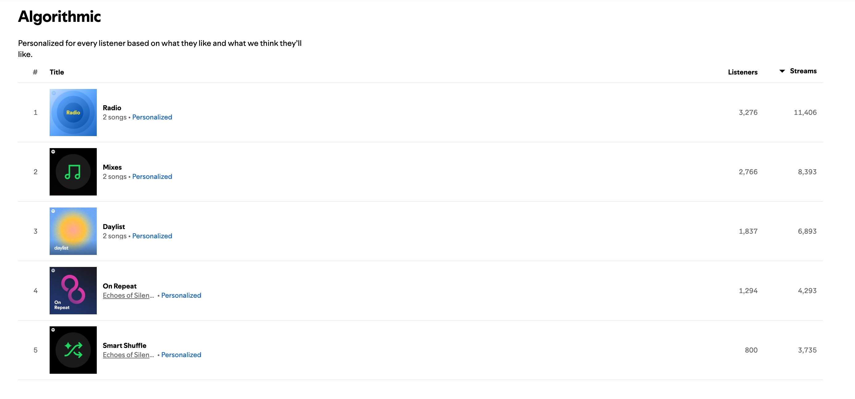 Algorithmic placements — Radio, Mixes, Daylist, On Repeat & Smart Shuffle