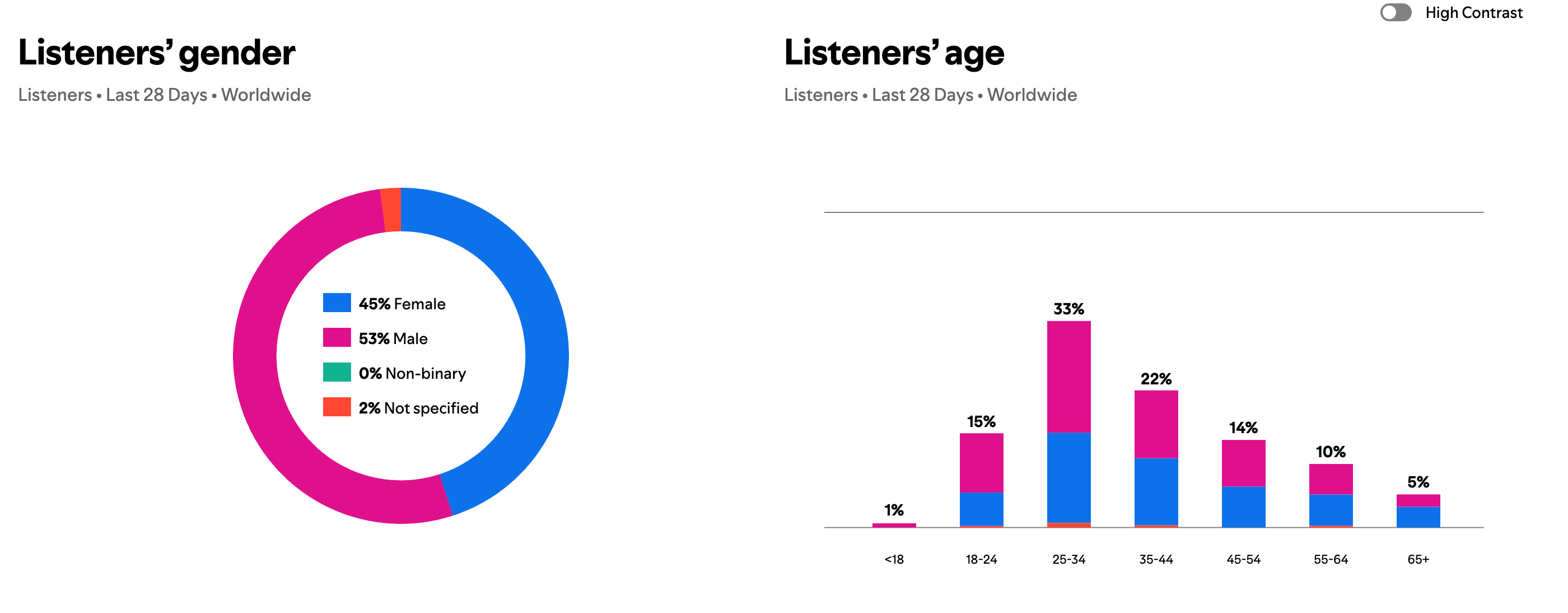 Real listener demographics — 33% aged 25–34, worldwide reach
