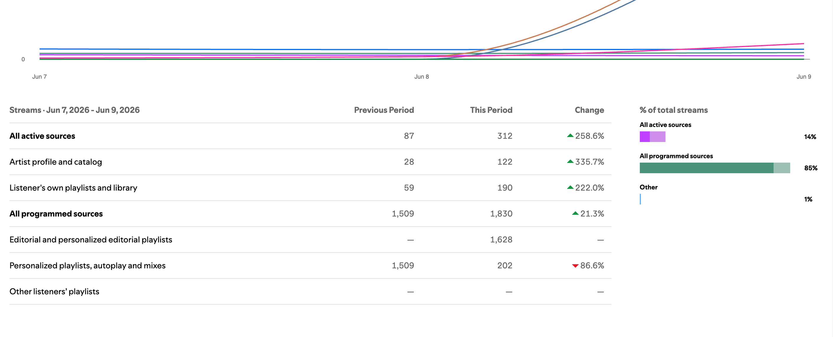 Stream sources — editorial playlists drove 85% of total streams in 3 days