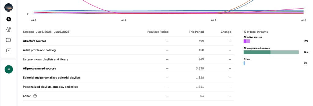 Full stream breakdown — 88% from programmed editorial & personalized playlists